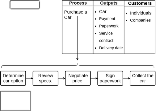 Sipoc - Car Purchasing Process 